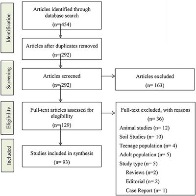 Frequency of urinary pesticides in children: a scoping review